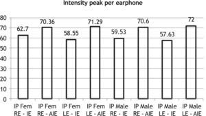 Peak intensity in each earphone. F, female; M, male; RE, right ear; LE, left ear; IP, intensity peak; IE, insertion earphone; AIE, anatomic insertion earphone.