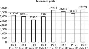 Resonance peaks. PR1, resonance peak with an open ear; PR2, resonance peak using IE; RE, right ear; LE, left ear.