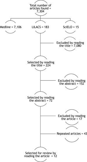 Flowchart of articles included in the review.