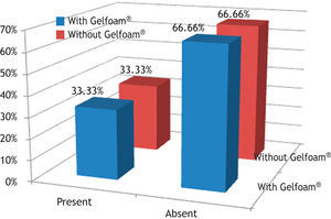 Percentage of rabbits that had acute inflammatory process in the control (without Gelfoam®) and experimental (with Gelfoam®) groups.