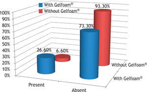 Percentage of rabbits that showed neovascularization, in the control (without Gelfoam®) and experimental (with Gelfoam ®) groups.