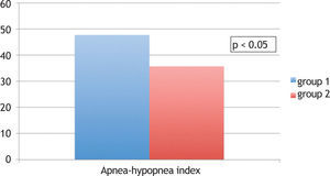 Comparison of apnea-hypopnea index (AHI) between patients with and without good adherence to continuous positive airway pressure. Analyzed by Student’s t-test, considered statistically significant when p<0.05.