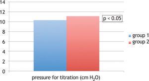 Comparison of pressure considered ideal for titration (in cm H2O) between patients with and without good adherence to continuous positive airway pressure (CPAP). Analyzed by Student’s t-test, considered statistically significant when p<0.05.