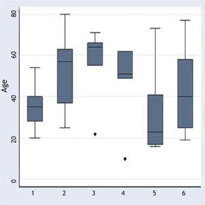 Boxplot of age range of individuals divided by etiology. Chronic rhinosinusitis without (1) and with(2) nasal polyps, post-viral(3), post-trauma(4), rhinitis (5) and other causes (6).