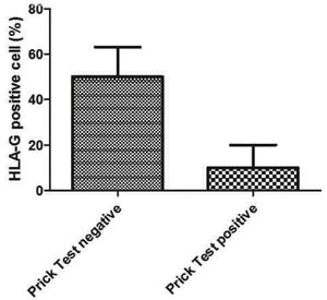 HLA-G expression and Prick Test positivity. Prick Test positive patients presented lower percentage of HLA-G positive cells when compared with patients whose Prick test result was negative (p=0.03).