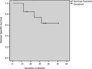 Kaplan Meier survival curve showing disease-specific survival for 13 patients.
