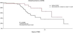 Overall survival without graft vs. host disease (GVHD) and with GVHD.