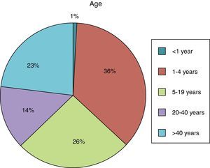 Percentage distribution by age range of patients undergoing evaluation for cochlear implant.