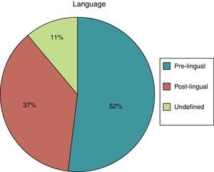 Percentage distribution of patients evaluated in the cochlear implant outpatient clinic according to the language status.