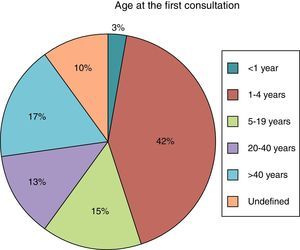 Percentage distribution of patients evaluated in the cochlear implant outpatient clinic according to age at the first consultation.