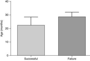 Correlation between patient age and success of balloon laryngoplasty.