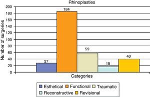 Functional, esthetic, post-traumatic, reconstructive, and revision rhinoseptoplasties performed from January of 2003 to August of 2012.