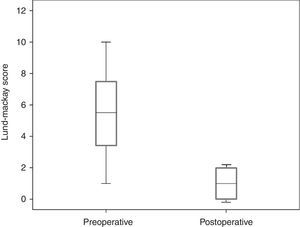 Lund–Mackay score of tomographic signs in the pre- and postoperative period. Lund–Mackay score in points.