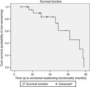 Survival plot considering worsened swallowing according to Functional Oral Intake Scale (FOIS) levels in Parkinson's disease patients followed at a dysphagia outpatient between 2006 and 2011 (n=24). *Censored observation shows patients lost in follow-up or patients without worsened swallowing functionality during the observation period.