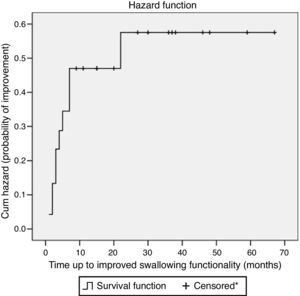 Hazard plot considering the improved swallowing according to Functional Oral Intake Scale (FOIS) levels in Parkinson's disease patients followed at a dysphagia outpatient between 2006 and 2011 (n=24). *Censored observation shows patients lost to follow-up or patients without improved swallowing functionality during the observation period.