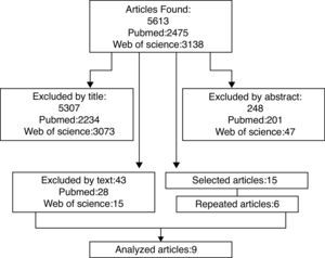 Flowchart of the number of articles found and selected after the application of inclusion and exclusion criteria.