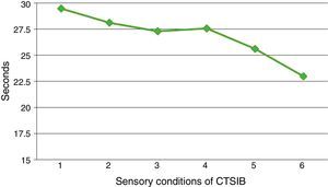 Sensory conditions of the Clinical Test of Sensory Interaction and Balance (CTSIB). Graph representation of the progression of time of sensory conditions of the CTSIB in elderly individuals with chronic vestibular dysfunction.