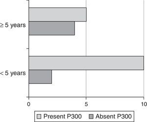 Association between P300 and patient age at the time of the beginning of the rehabilitation process.