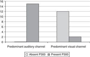 Percentage distribution of the absence or presence of P300 according to the variable predominant communication channel (auditory or visual).