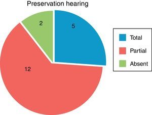 Distribution of patients according to postoperative residual hearing preservation.