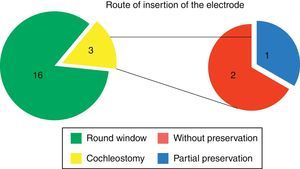 Distribution of patients according to the route of insertion of the electrode and hearing preservation rate of patients undergoing cochleostomy.