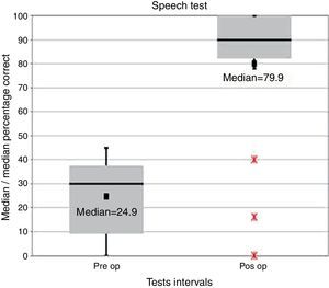 Results of the speech test: comparison between preoperative versus postoperative tests (as a percentage). Mean values are shown as black parcels, medians as horizontal lines. Red asterisk represents outliers.