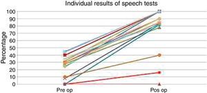 Individual results of speech tests: comparison of preoperative versus postoperative tests (as a percentage).