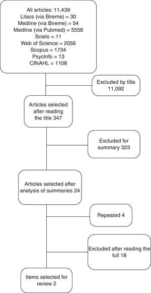 Flow chart: number of articles found.