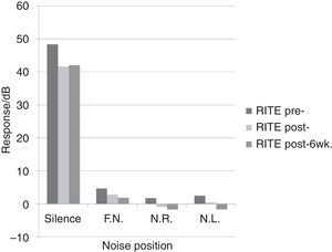 Responses in group 1 obtained with the application of the hearing in noise test (HINT) at three times: without hearing aid (HA), with HA, and six weeks after the fitting (n=10).