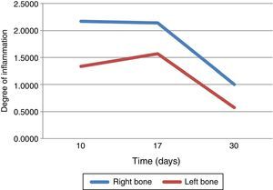 Mean degrees of bone inflammation on both sides over time.