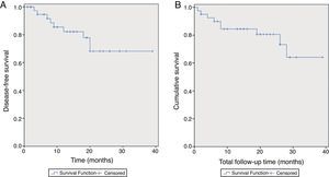 Kaplan–Meier Curves. (A) Cumulative disease-free survival of 68.2%; (B) Cumulative overall survival of 64.1%.