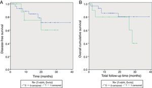 Kaplan–Meier curves comparing the groups with absence and presence of occult lymph node metastasis. (A) Cumulative disease-free survival of 71.4% and 60.0%, respectively, for the absence and presence of occult lymph node metastases (p=0.587 – log-rank test); (B) Cumulative overall survival of 80.4% and 40.0%, respectively, for the absence and presence of occult lymph node metastases (p=0.248 – log-rank test).