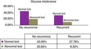 Distribution of patients with BPPV recurrence, regarding tests with glucose intolerance.