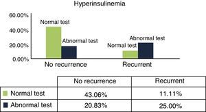 Distribution of patients with BPPV recurrence, regarding tests with hyperinsulinemia.