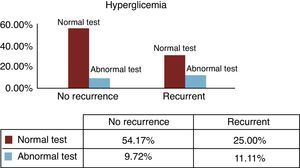 Distribution of patients with BPPV recurrence, regarding tests with hyperglycemia.