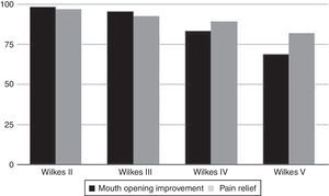 Relationship between means (in percentage) of mouth opening improvement and pain relief, compared to Wilkes stages found during TMJ arthroscopy.
