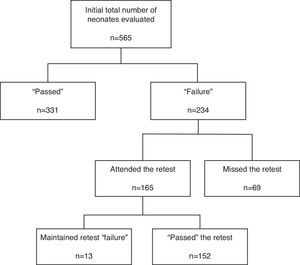 Flowchart of patients seen during the study period (n, number).