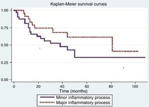 Kaplan–Meier survival estimates, per inflammatory process.