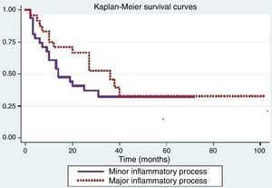 Kaplan–Meier estimates of recurrence per inflammatory process.