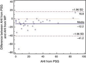 Bland–Altman plot of difference between AHI from PSG and AHI from PAT (WP) with respect to laboratory polysomnography (total AHI from PSG lab).