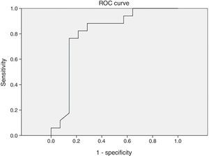 ROC curve with cutoff score of AHI≥15 events/h (AUC: 0.805).