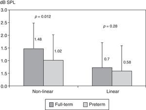 Efferent inhibitory effect: comparison between full-term vs. preterm newborns for linear and non-linear click-evoked stimuli (mean±SD).