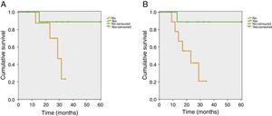 Overall survival (A) and progression-free (B) curves stratified for pathological response (88.9% vs. 23.3%; p=0.049 – log-rank test for overall survival and 77.8% vs. 20.8%, p=0.017 – log-rank test for survival free of disease progression).