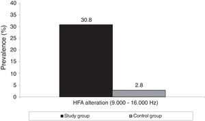 Alterations in HFA in study and control groups. HFA, high frequency audiometry.