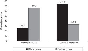 DPOAE in study and control groups. DPOAE, distortion-product otoacoustic emissions.