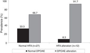 Association between HFA and DPOAE alterations in the study group. HFA, high frequency audiometry; DPOAE, distortion-product otoacoustic emissions.