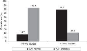 Association between number of AG cycles and HFA alteration. AG, aminoglycosides; HFA, high frequency audiometry.