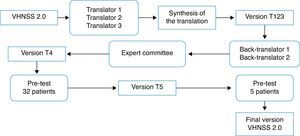 Methodological steps used in the translation and cross-cultural adaptation of the Vanderbilt Head and Neck Symptom Survey (VHNSS) version 2.0.