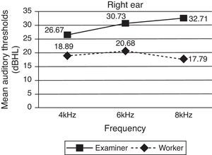 Distribution of mean auditory thresholds in the experimental group between tests and retests in the right ear.