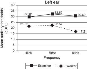 Distribution of mean auditory thresholds in the experimental group between tests and retests in the left ear.